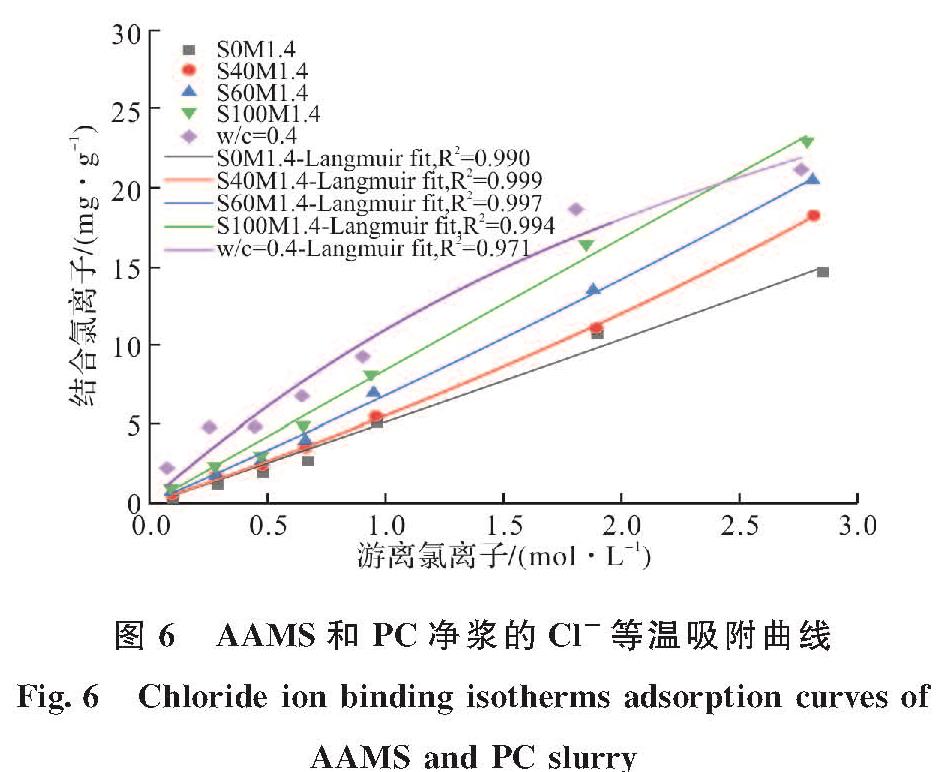 图6 AAMS和PC净浆的Cl-等温吸附曲线<br/>Fig.6 Chloride ion binding isotherms adsorption curves of AAMS and PC slurry