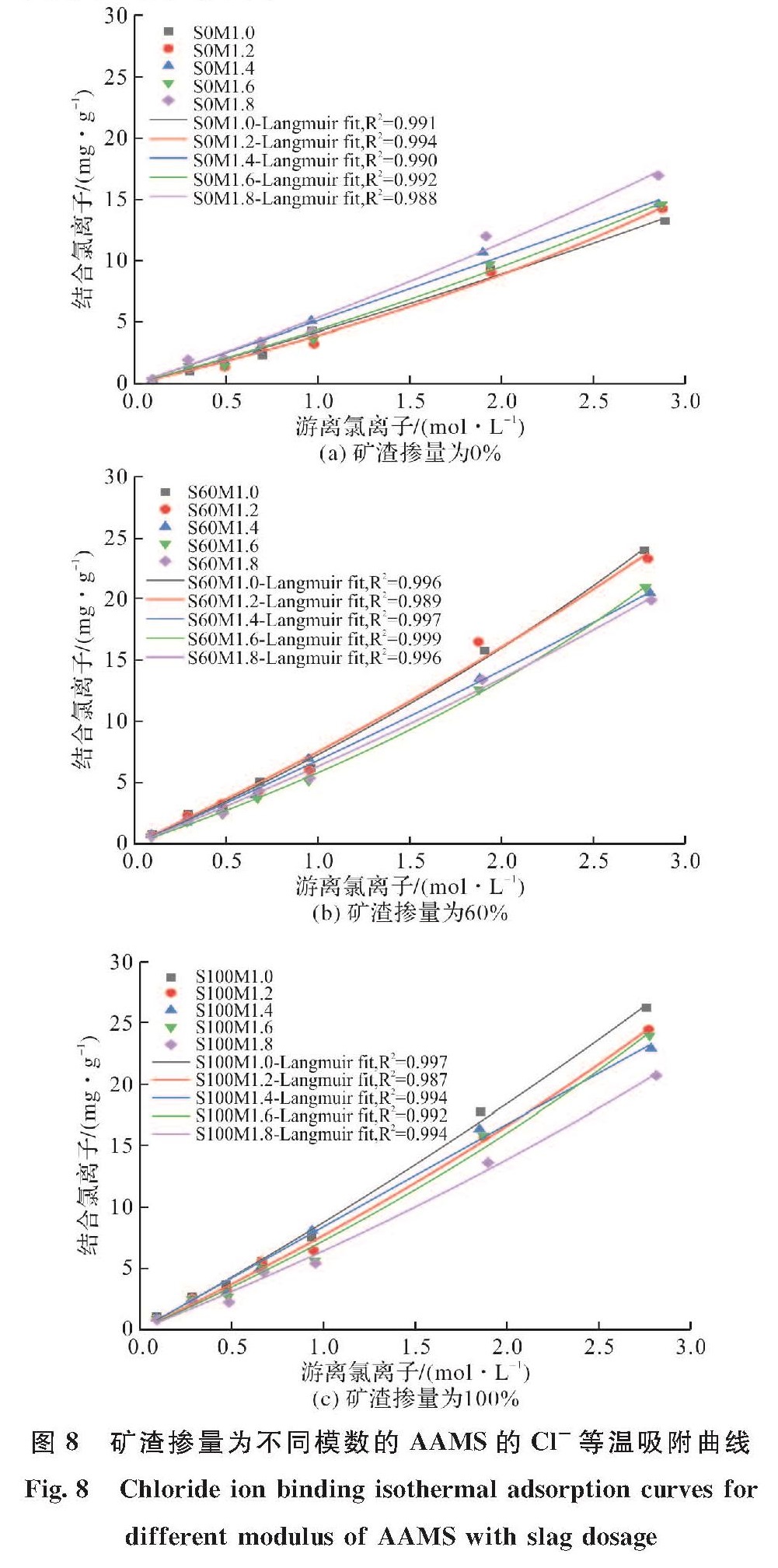 图8 矿渣掺量为不同模数的AAMS的Cl-等温吸附曲线<br/>Fig.8 Chloride ion binding isothermal adsorption curves for different modulus of AAMS with slag dosage