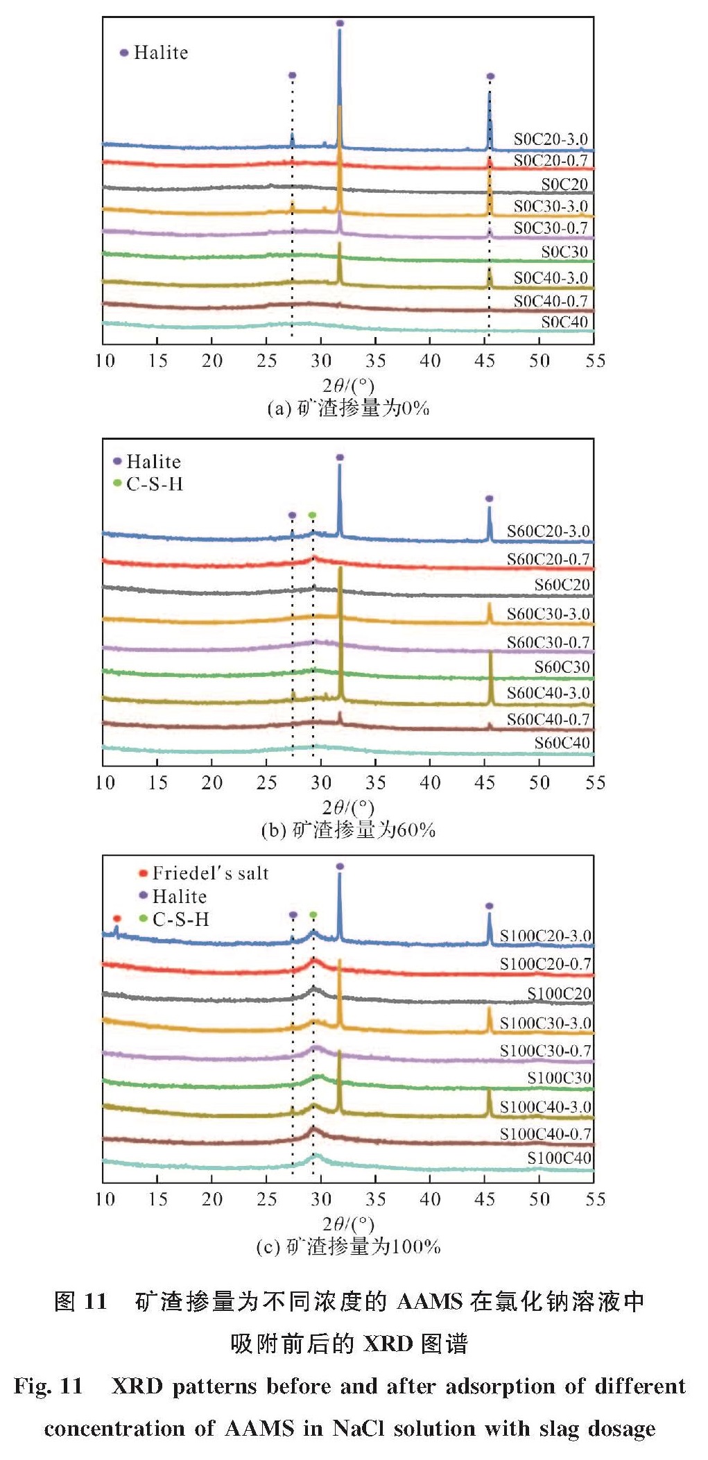 图 11 矿渣掺量为不同浓度的AAMS在氯化钠溶液中吸附前后的XRD图谱<br/>Fig.11 XRD patterns before and after adsorption of different concentration of AAMS in NaCl solution with slag dosage