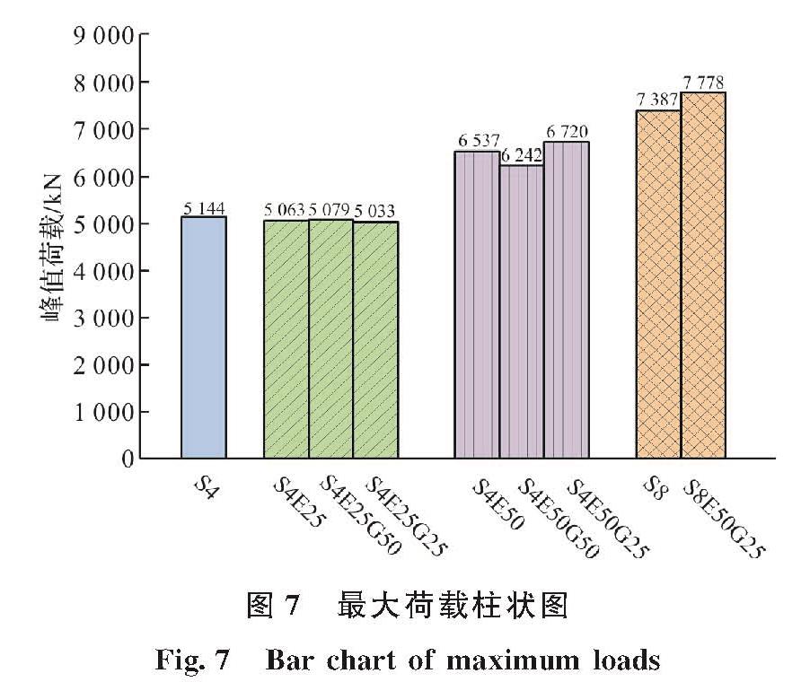 图7 最大荷载柱状图<br/>Fig.7 Bar chart of maximum loads