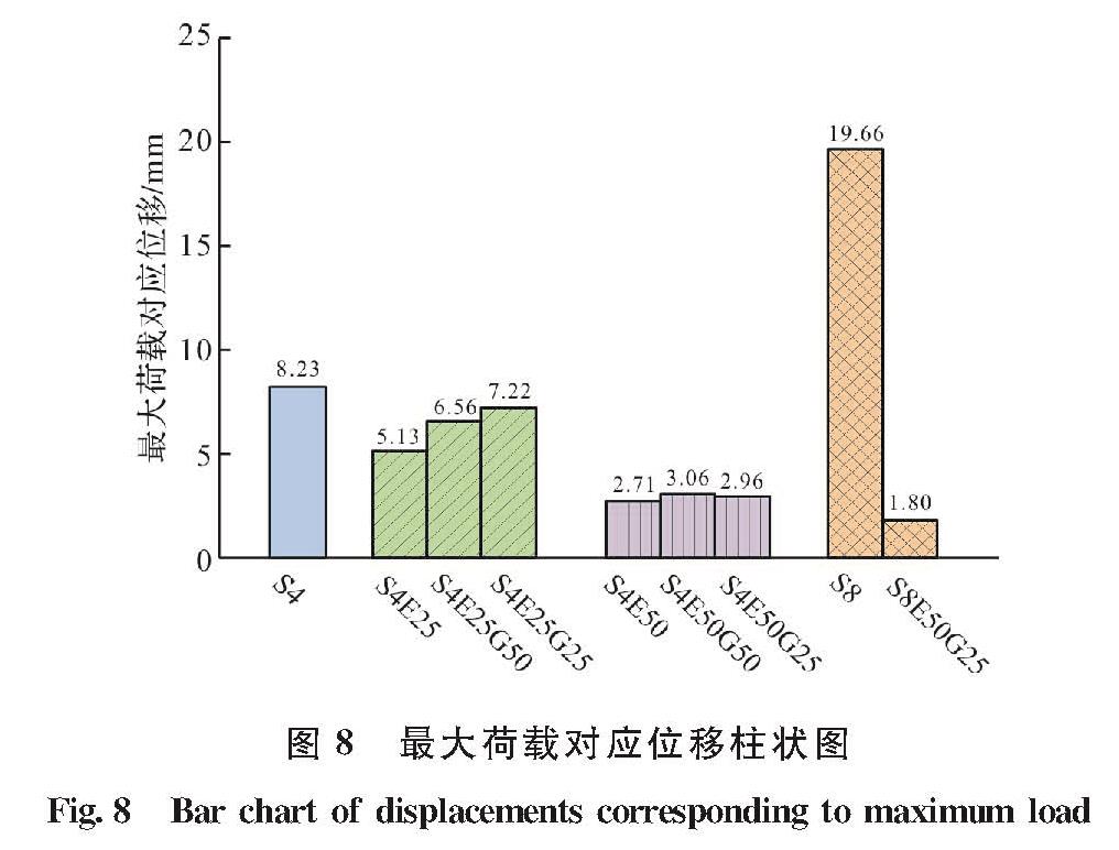 图8 最大荷载对应位移柱状图<br/>Fig.8 Bar chart of displacements corresponding to maximum load
