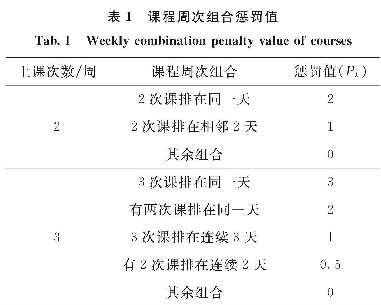 表1 课程周次组合惩罚值<br/>Tab.1 Weekly combination penalty value of courses