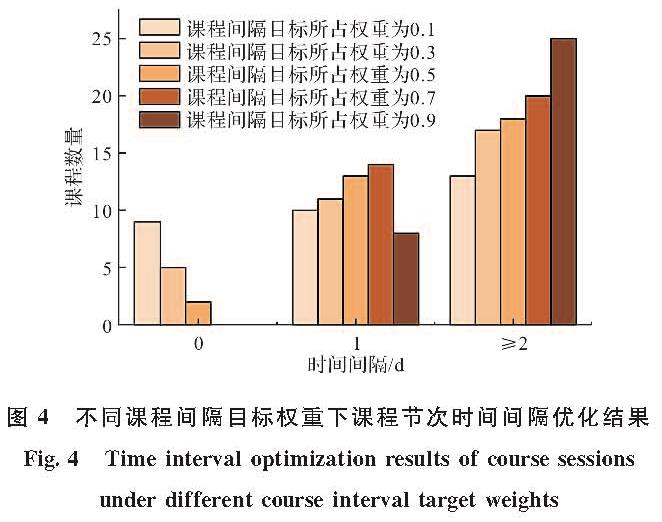 图4 不同课程间隔目标权重下课程节次时间间隔优化结果<br/>Fig.4 Time interval optimization results of course sessions under different course interval target weights