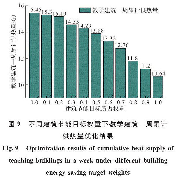 图9 不同建筑节能目标权重下教学建筑一周累计供热量优化结果<br/>Fig.9 Optimization results of cumulative heat supply of teaching buildings in a week under different building energy saving target weights