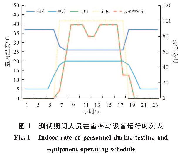 图1 测试期间人员在室率与设备运行时刻表<br/>Fig.1 Indoor rate of personnel during testing and equipment operating schedule