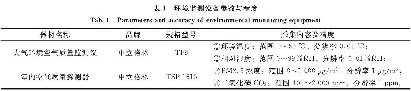 表1 环境监测设备参数与精度<br/>Tab.1 Parameters and accuracy of environmental monitoring equipment