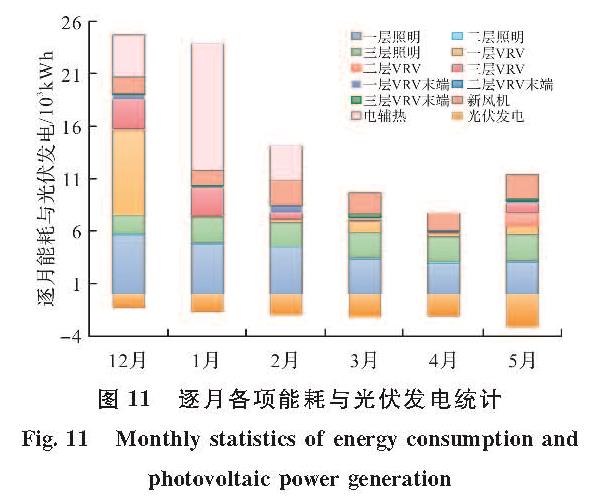 图 11 逐月各项能耗与光伏发电统计<br/>Fig.11 Monthly statistics of energy consumption and photovoltaic power generation