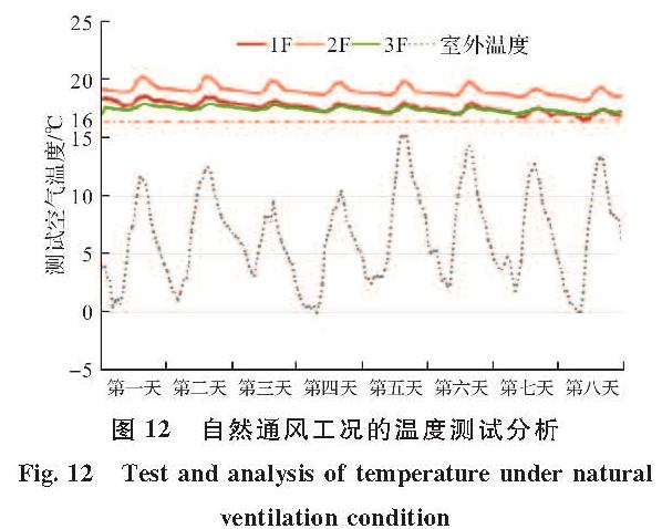 图12 自然通风工况的温度测试分析<br/>Fig.12 Test and analysis of temperature under natural ventilation condition