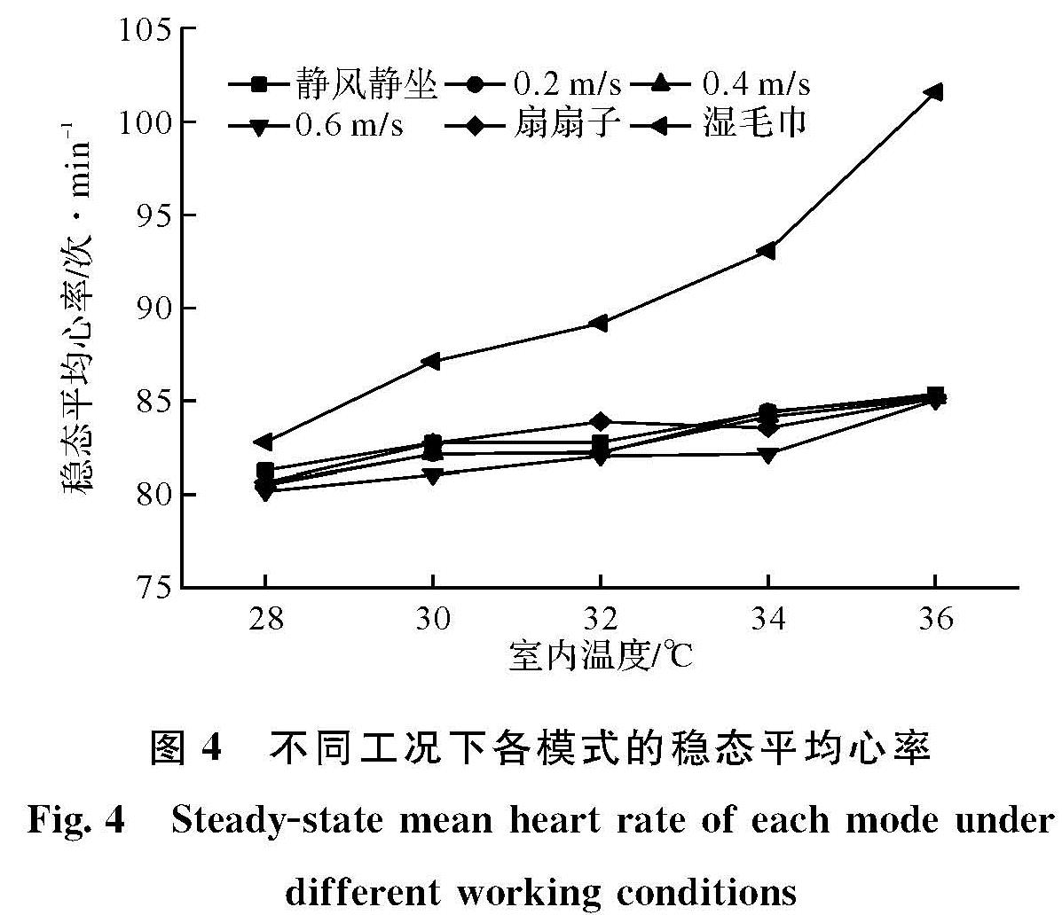 图4 不同工况下各模式的稳态平均心率<br/>Fig.4 Steady-state mean heart rate of each mode under different working conditions