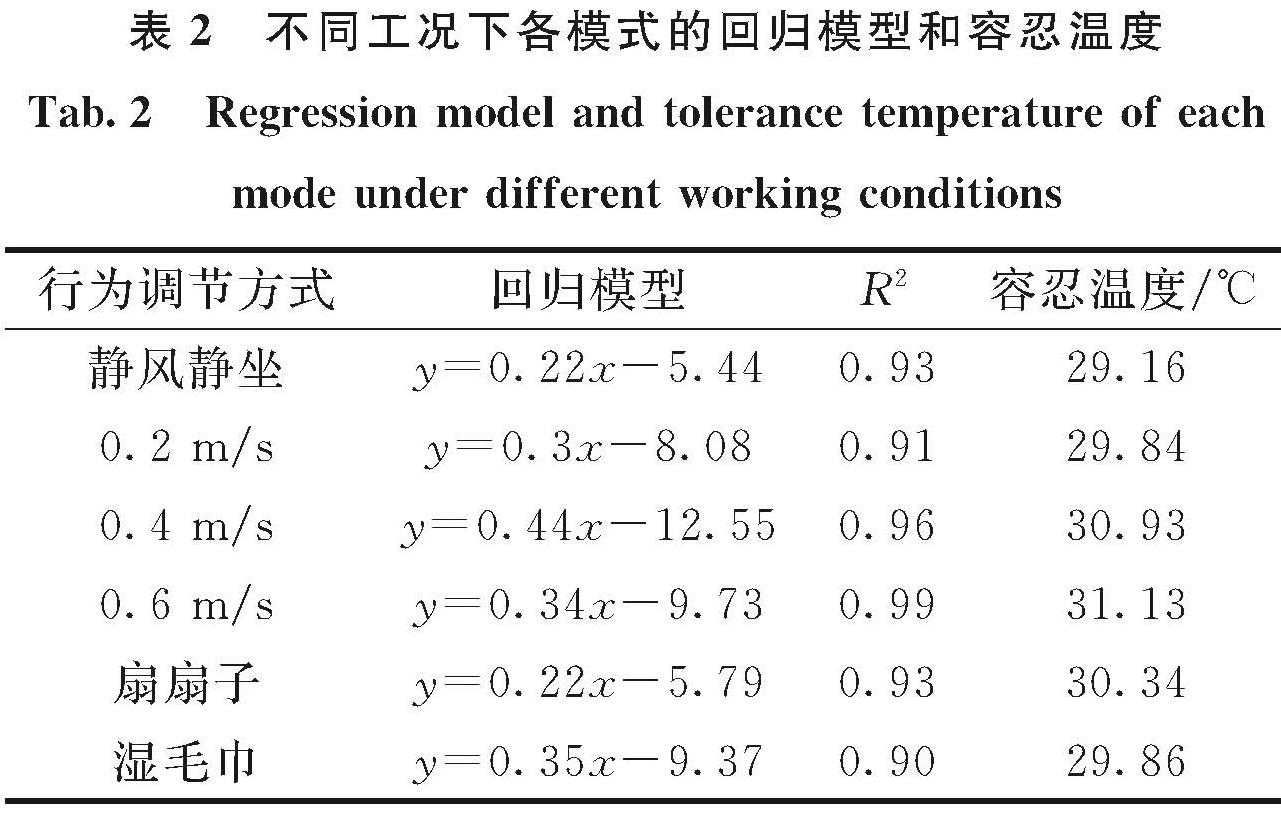 表2 不同工况下各模式的回归模型和容忍温度<br/>Tab.2 Regression model and tolerance temperature of each mode under different working conditions