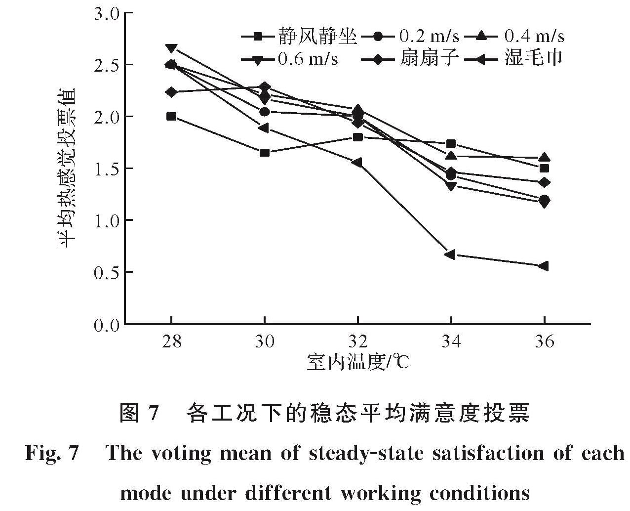 图7 各工况下的稳态平均满意度投票<br/>Fig.7 The voting mean of steady-state satisfaction of each mode under different working conditions