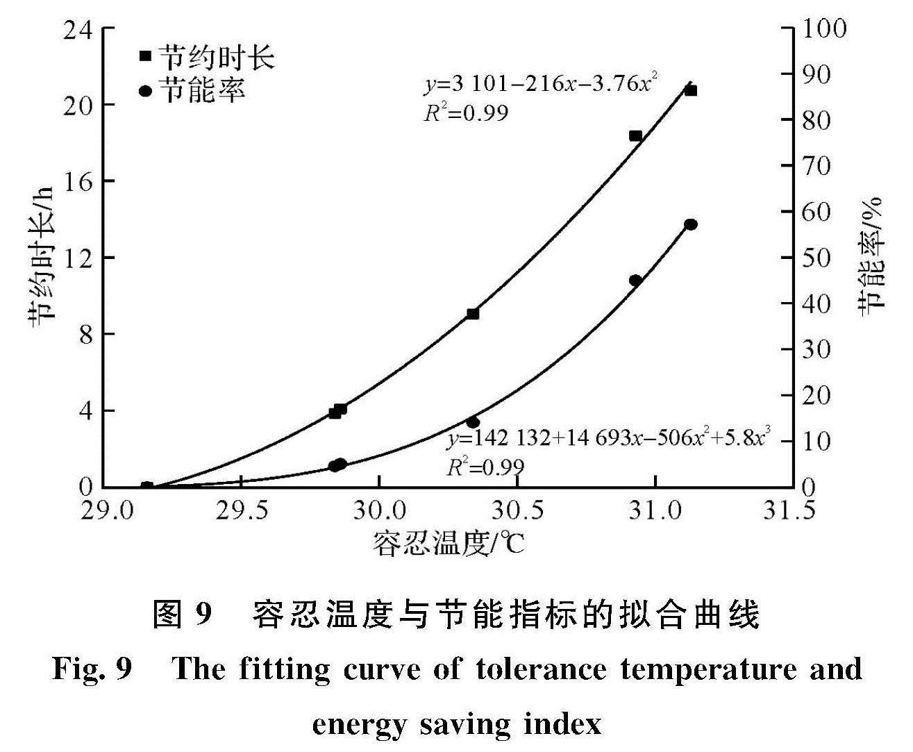 图9 容忍温度与节能指标的拟合曲线<br/>Fig.9 The fitting curve of tolerance temperature and energy saving index