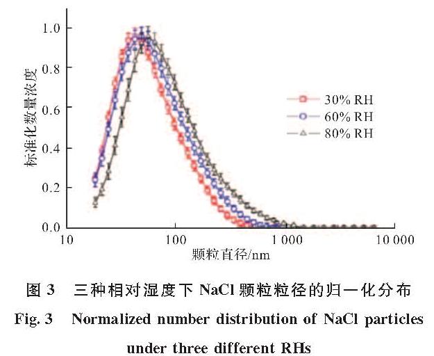图3 三种相对湿度下NaCl颗粒粒径的归一化分布<br/>Fig.3 Normalized number distribution of NaCl particles under three different RHs