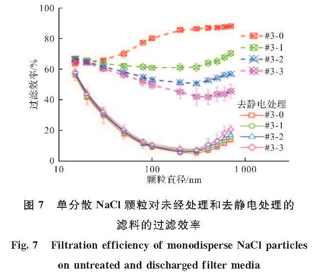 图7 单分散NaCl颗粒对未经处理和去静电处理的滤料的过滤效率<br/>Fig.7 Filtration efficiency of monodisperse NaCl particles on untreated and discharged filter media