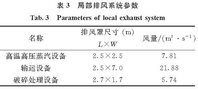 表3 局部排风系统参数<br/>Tab.3 Parameters of local exhaust system