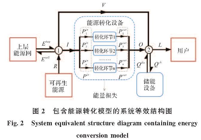 图2 包含能源转化模型的系统等效结构图<br/>Fig.2 System equivalent structure diagram containing energy conversion model