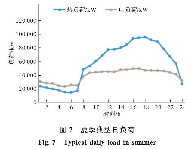 图7 夏季典型日负荷<br/>Fig.7 Typical daily load in summer