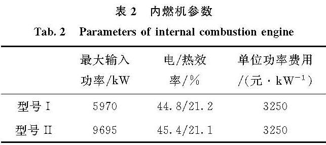 表2 内燃机参数<br/>Tab.2 Parameters of internal combustion engine