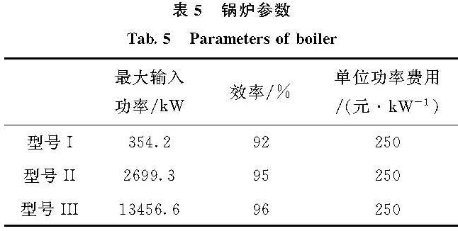 表5 锅炉参数<br/>Tab.5 Parameters of boiler