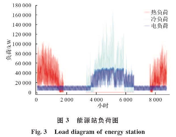 图3 能源站负荷图<br/>Fig.3 Load diagram of energy station