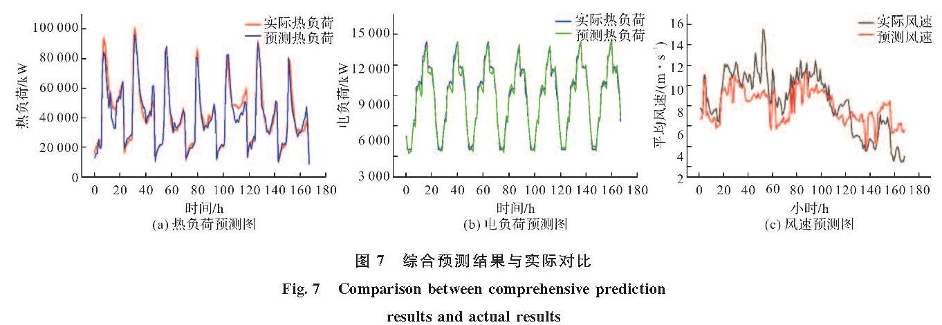 图7 综合预测结果与实际对比<br/>Fig.7 Comparison between comprehensive prediction results and actual results