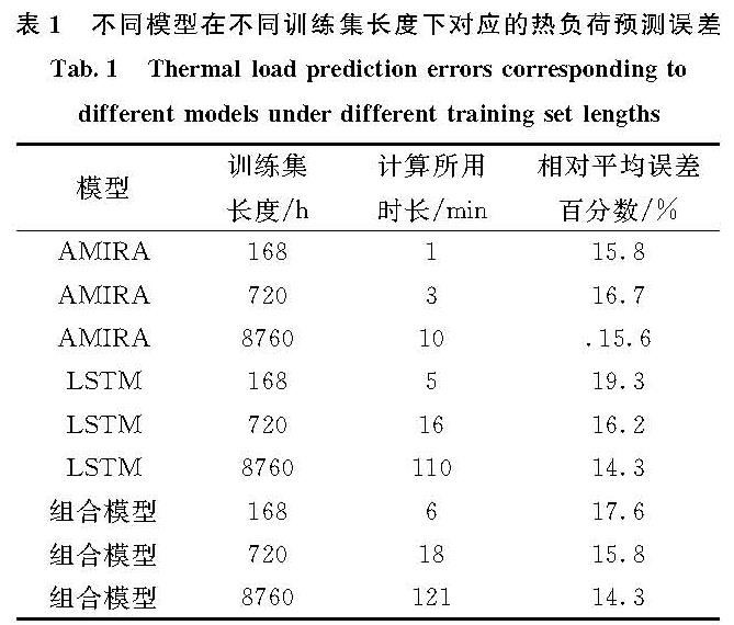表1 不同模型在不同训练集长度下对应的热负荷预测误差<br/>Tab.1 Thermal load prediction errors corresponding to different models under different training set lengths