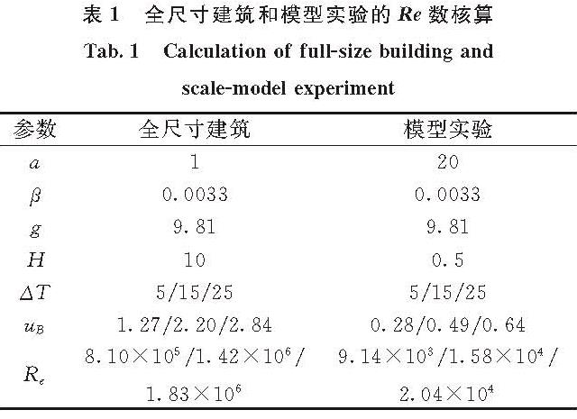 表1 全尺寸建筑和模型实验的Re数核算<br/>Tab.1 Calculation of full-size building and scale-model experiment