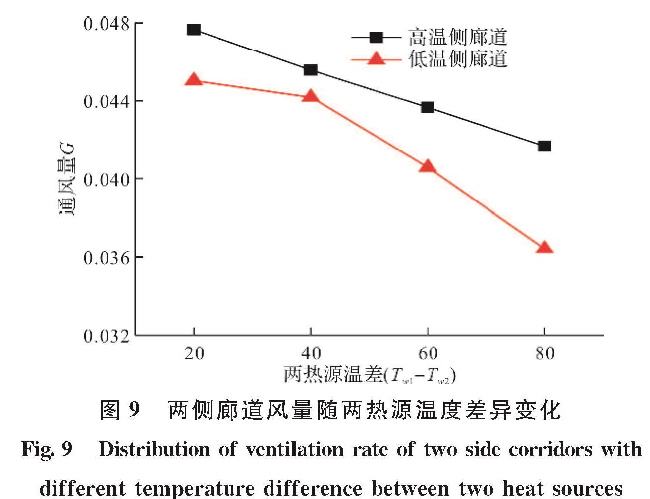 图9 两侧廊道风量随两热源温度差异变化<br/>Fig.9 Distribution of ventilation rate of two side corridors with different temperature difference between two heat sources