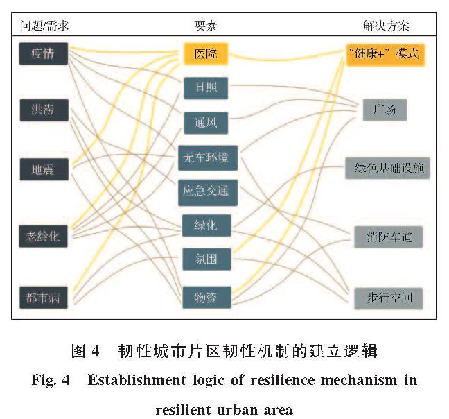 图4 韧性城市片区韧性机制的建立逻辑<br/>Fig.4 Establishment logic of resilience mechanism in resilient urban area