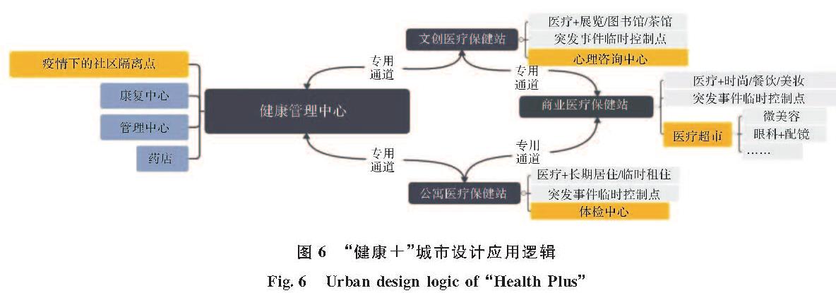 图6 “健康+”城市设计应用逻辑<br/>Fig.6 Urban design logic of “Health Plus”