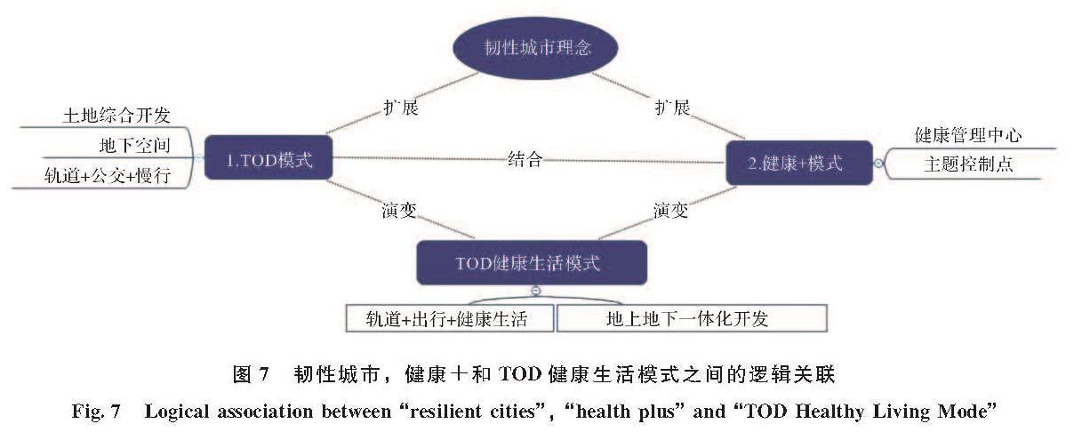 图7 韧性城市,健康+和TOD健康生活模式之间的逻辑关联<br/>Fig.7 Logical association between “resilient cities”, “health plus” and “TOD Healthy Living Mode”