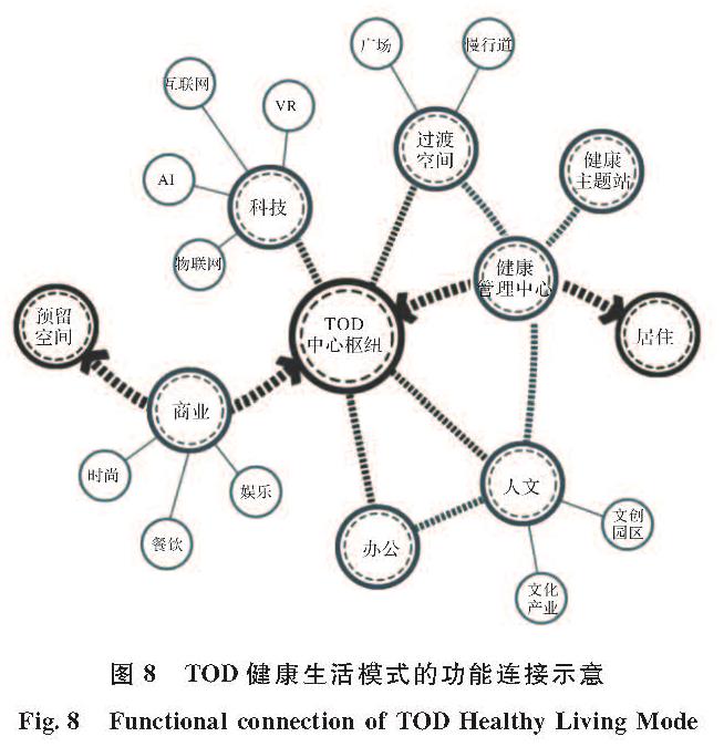 图8 TOD健康生活模式的功能连接示意<br/>Fig.8 Functional connection of TOD Healthy Living Mode