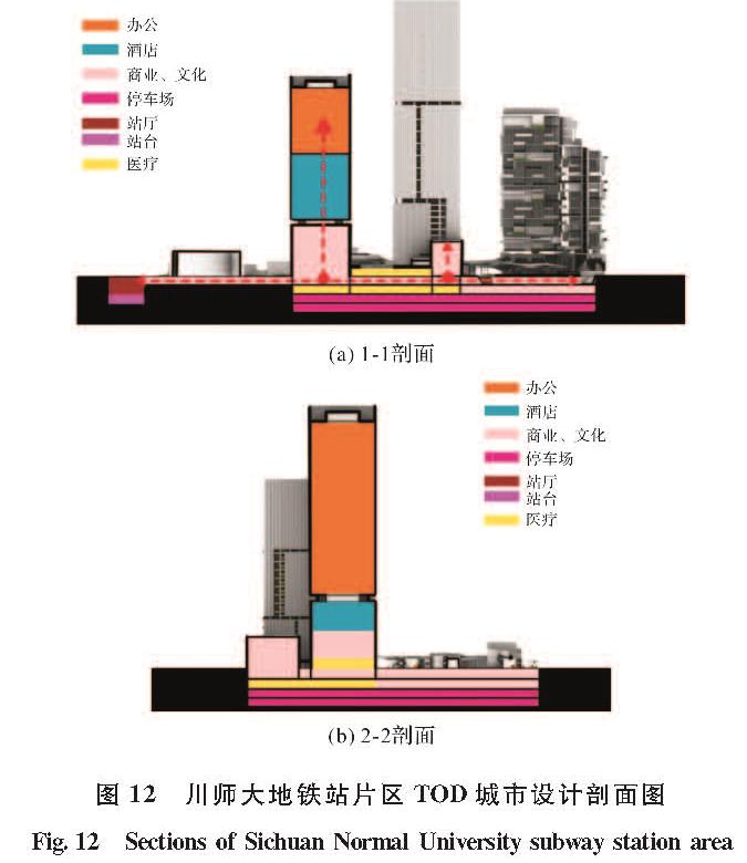 图12 川师大地铁站片区TOD城市设计剖面图<br/>Fig.12 Sections of Sichuan Normal University subway station area