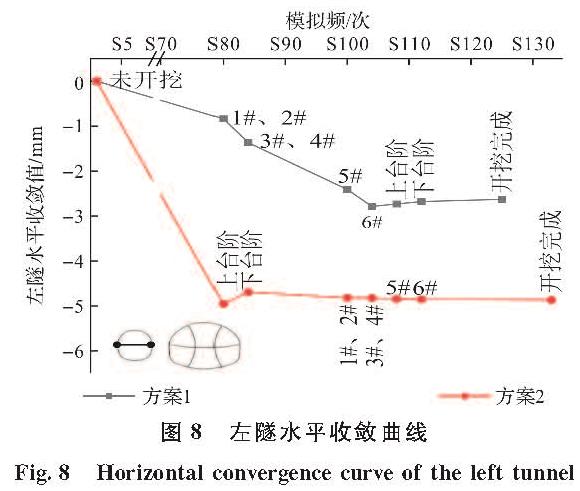 图8 左隧水平收敛曲线<br/>Fig.8 Horizontal convergence curve of the left tunnel