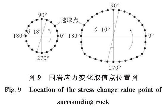 图9 围岩应力变化取值点位置图<br/>Fig.9 Location of the stress change value point of surrounding rock