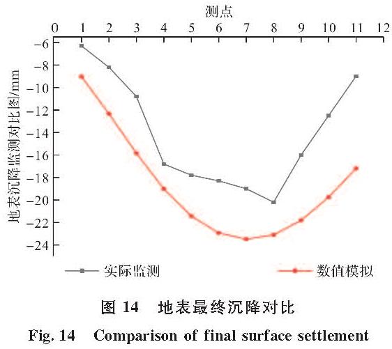 图 14 地表最终沉降对比<br/>Fig.14 Comparison of final surface settlement