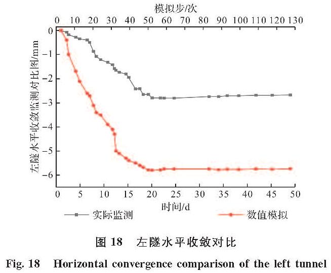 图18 左隧水平收敛对比<br/>Fig.18 Horizontal convergence comparison of the left tunnel