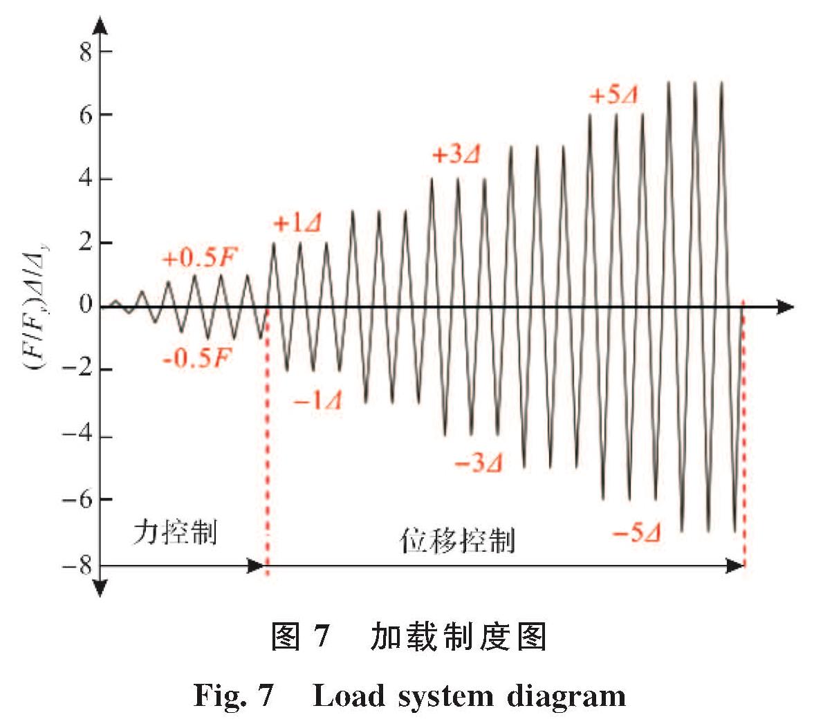 图7 加载制度图<br/>Fig.7 Load system diagram