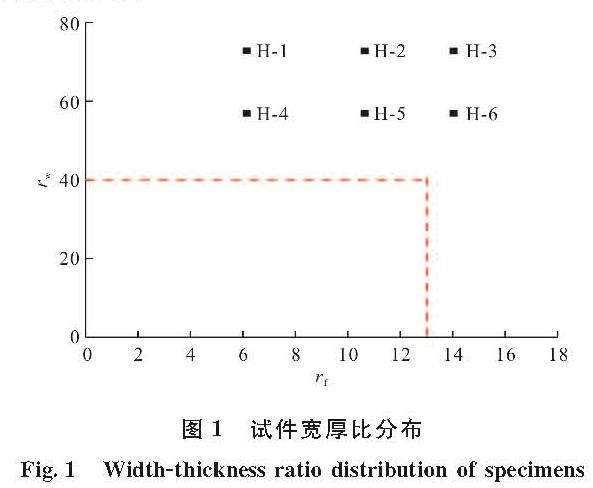 图1 试件宽厚比分布<br/>Fig.1 Width-thickness ratio distribution of specimens