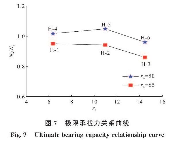图7 极限承载力关系曲线<br/>Fig.7 Ultimate bearing capacity relationship curve