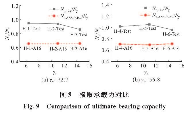 图9 极限承载力对比<br/>Fig.9 Comparison of ultimate bearing capacity