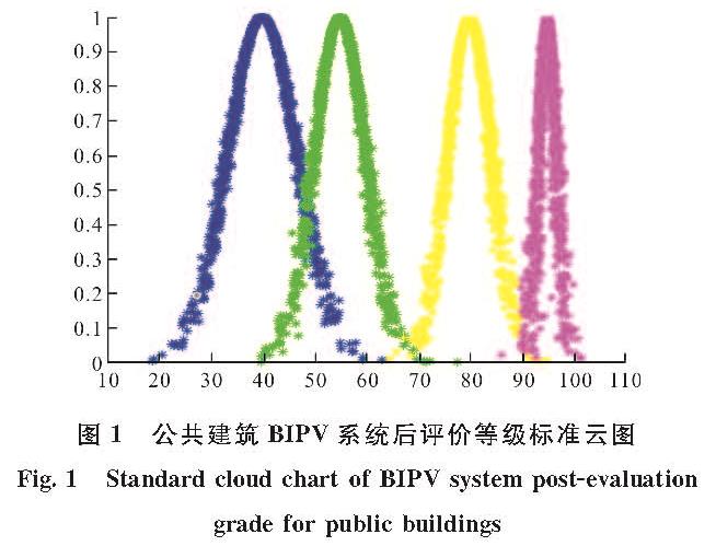 图1 公共建筑BIPV系统后评价等级标准云图<br/>Fig.1 Standard cloud chart of BIPV system post-evaluation grade for public buildings