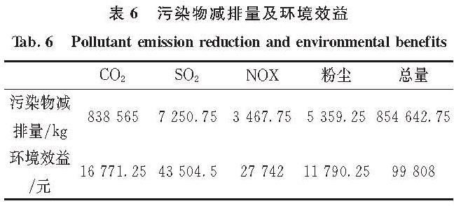 表6 污染物减排量及环境效益<br/>Tab.6 Pollutant emission reduction and environmental benefits