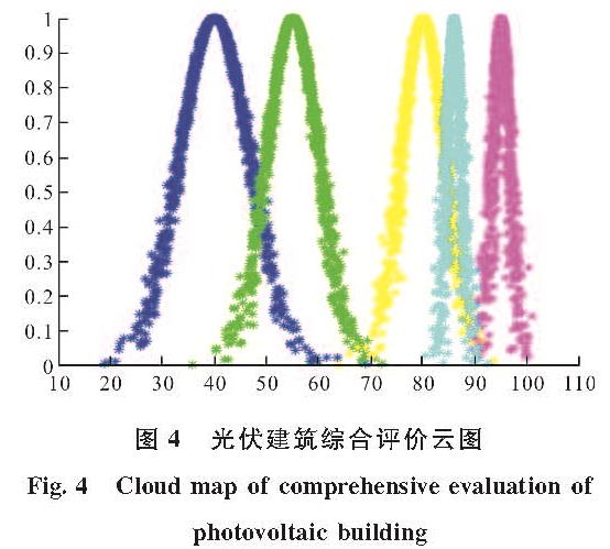 图4 光伏建筑综合评价云图<br/>Fig.4 Cloud map of comprehensive evaluation of photovoltaic building