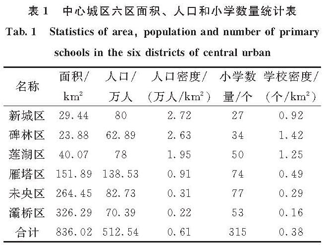 表1 中心城区六区面积、人口和小学数量统计表<br/>Tab.1 Statistics of area, population and number of primary schools in the six districts of central urban