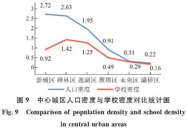 图9 中心城区人口密度与学校密度对比统计图<br/>Fig.9 Comparison of population density and school density in central urban areas