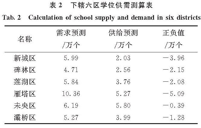 表2 下辖六区学位供需测算表<br/>Tab.2 Calculation of school supply and demand in six districts